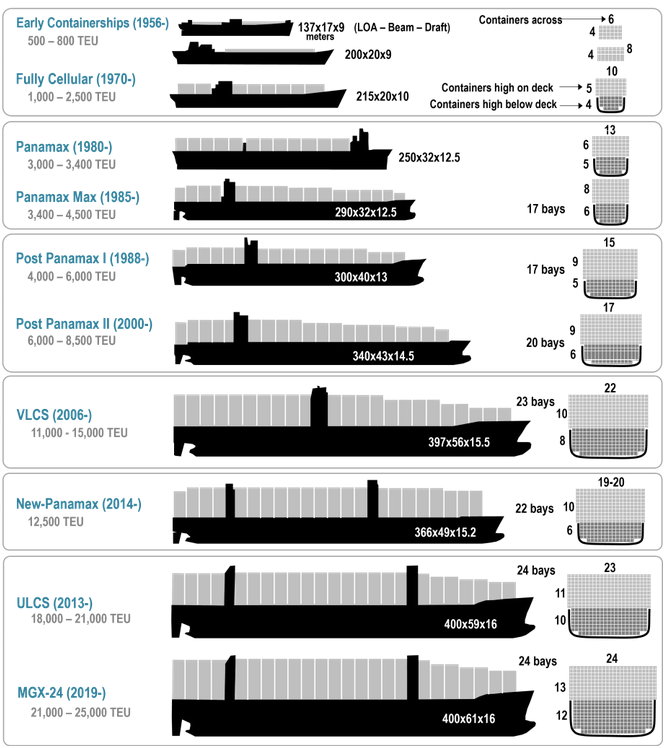 Классификация контейнеровозов
